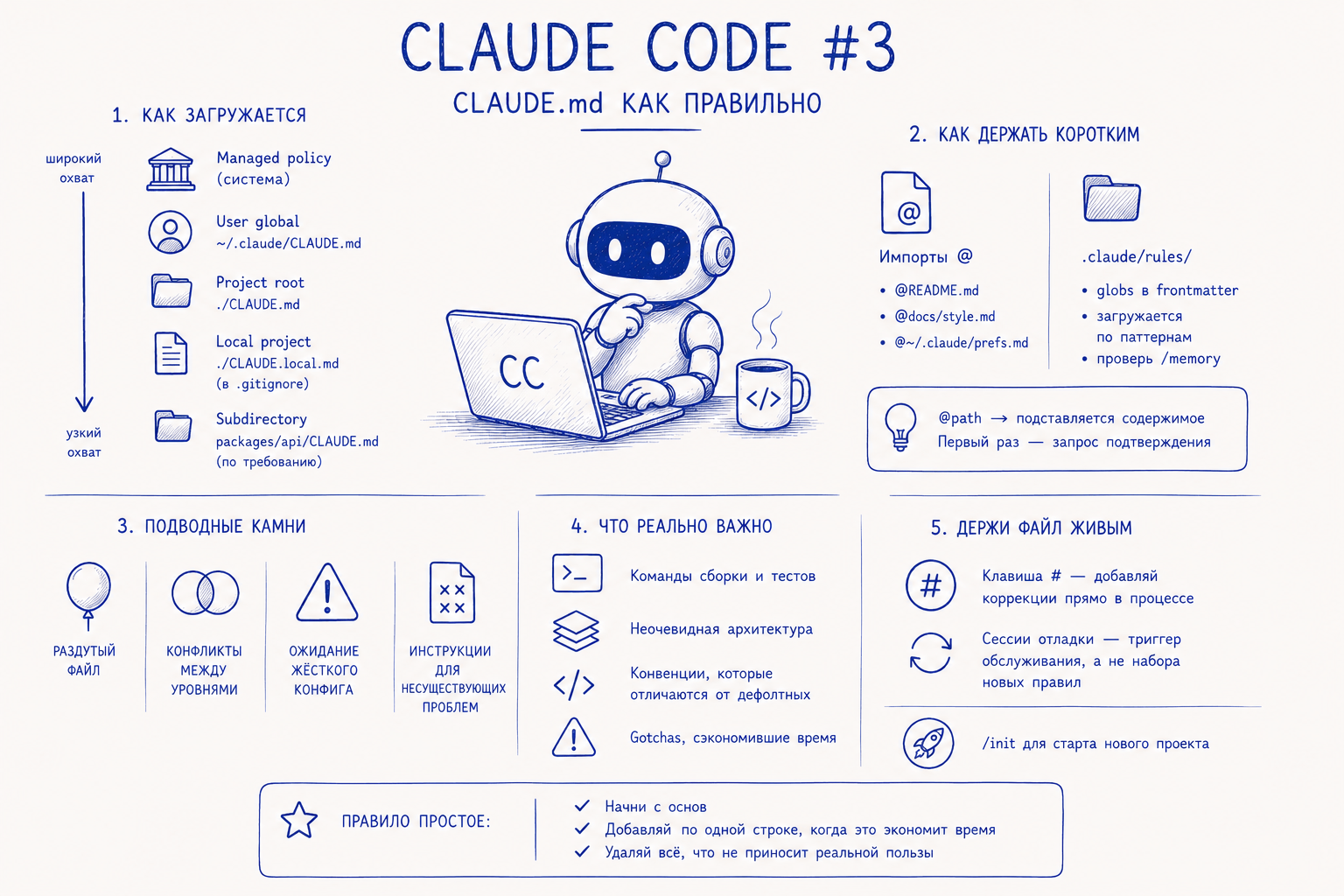 Claude Code — CLAUDE.md как правильно