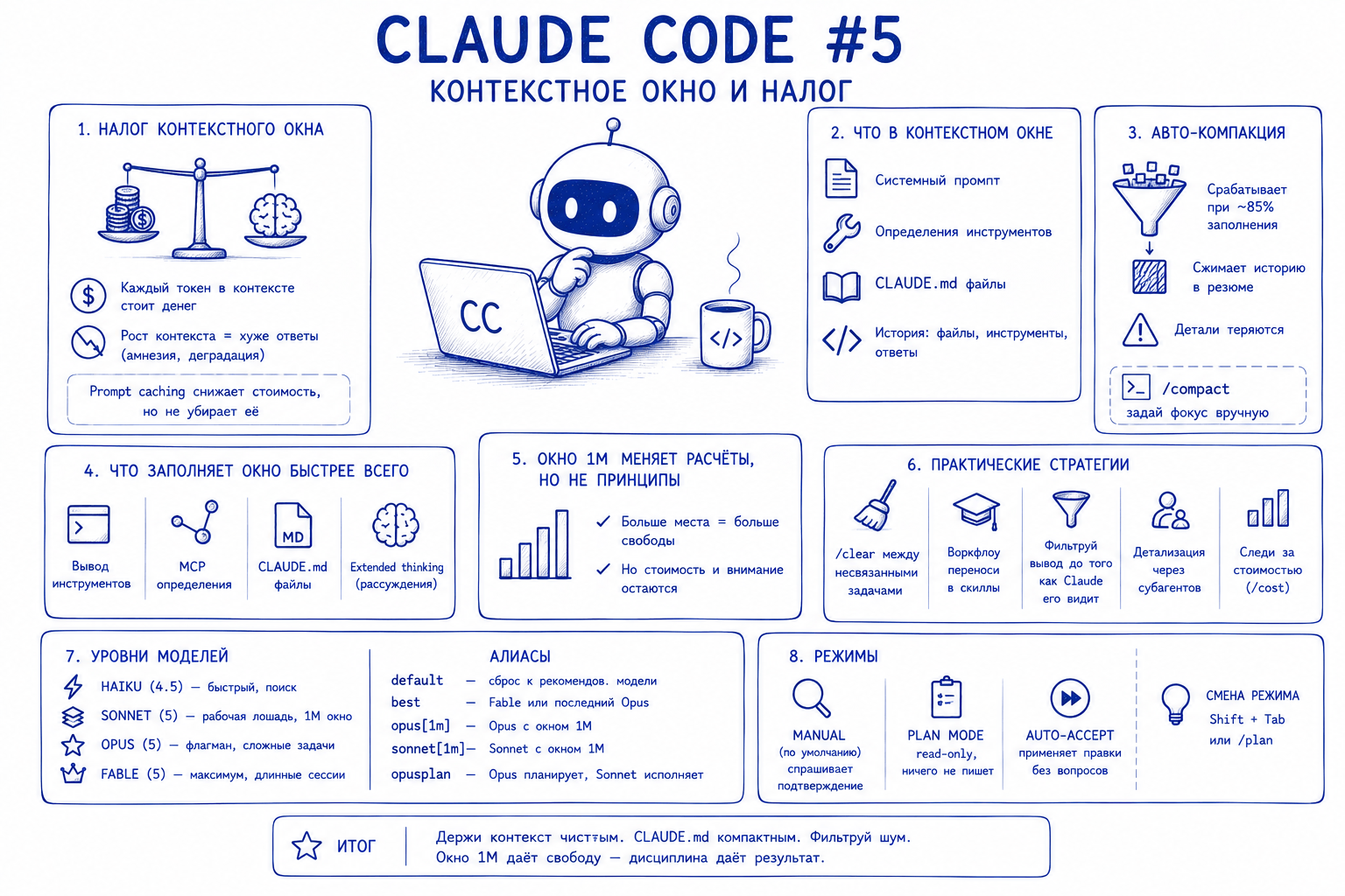Claude Code — Контекстное окно и налог