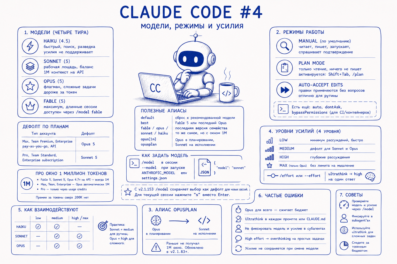 Claude Code — Модели, уровни и усилия
