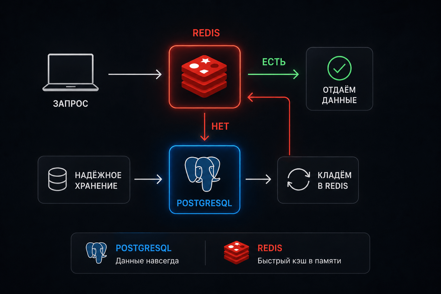 PostgreSQL + Redis — как они работают вместе