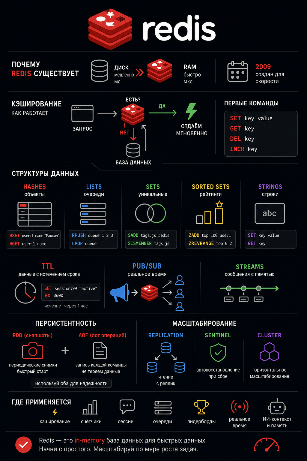Redis — полный разбор от первой команды до продакшна